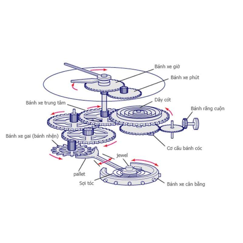Cấu tạo và nguyên lý hoạt động của đồng hồ treo tường cơ 
